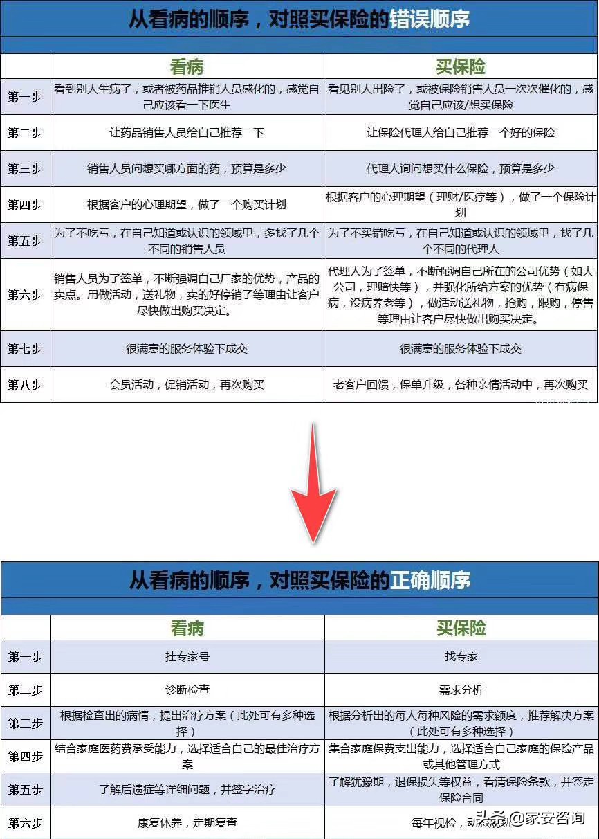 买保险没如实健康告知会怎样,买保险发现信息重复怎么办