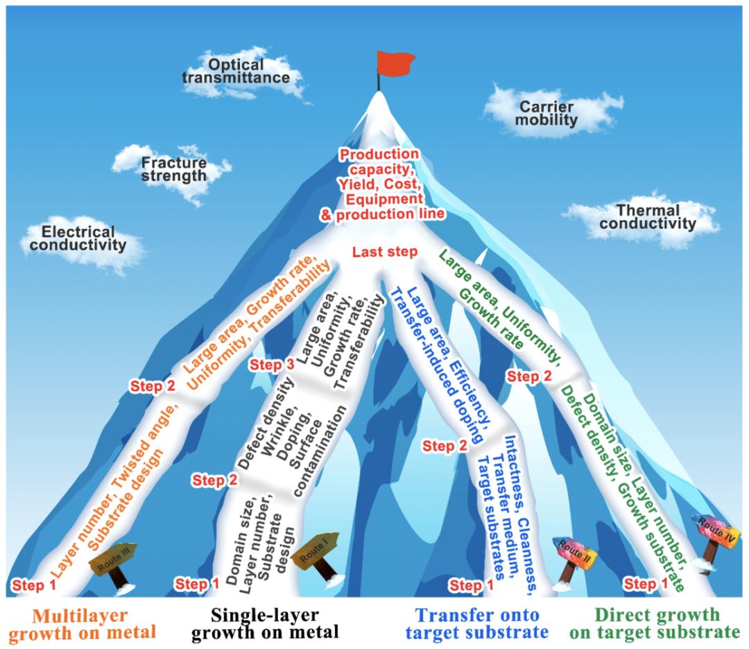 石墨烯产业发展前瞻,石墨烯产业核心技术