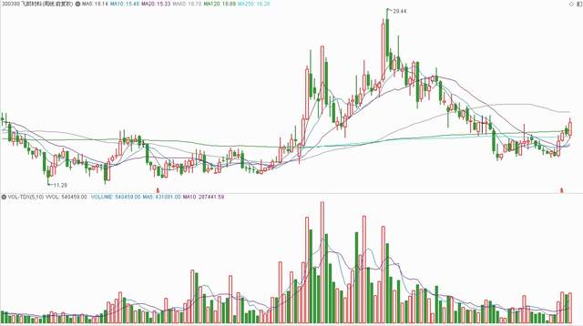 a股新材料方面的稀缺龙头,a股简称