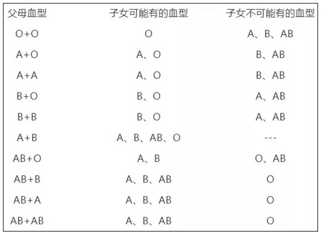 血型与饮食,血型知多少实验