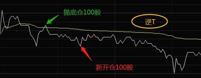 股票反复做t操作方法,股市长期看好的方法