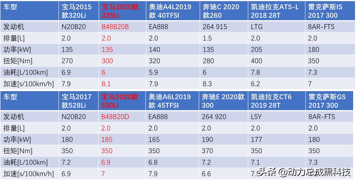 宝马x12.0t和x32.0t发动机,2021宝马x1b48a20c发动机质量