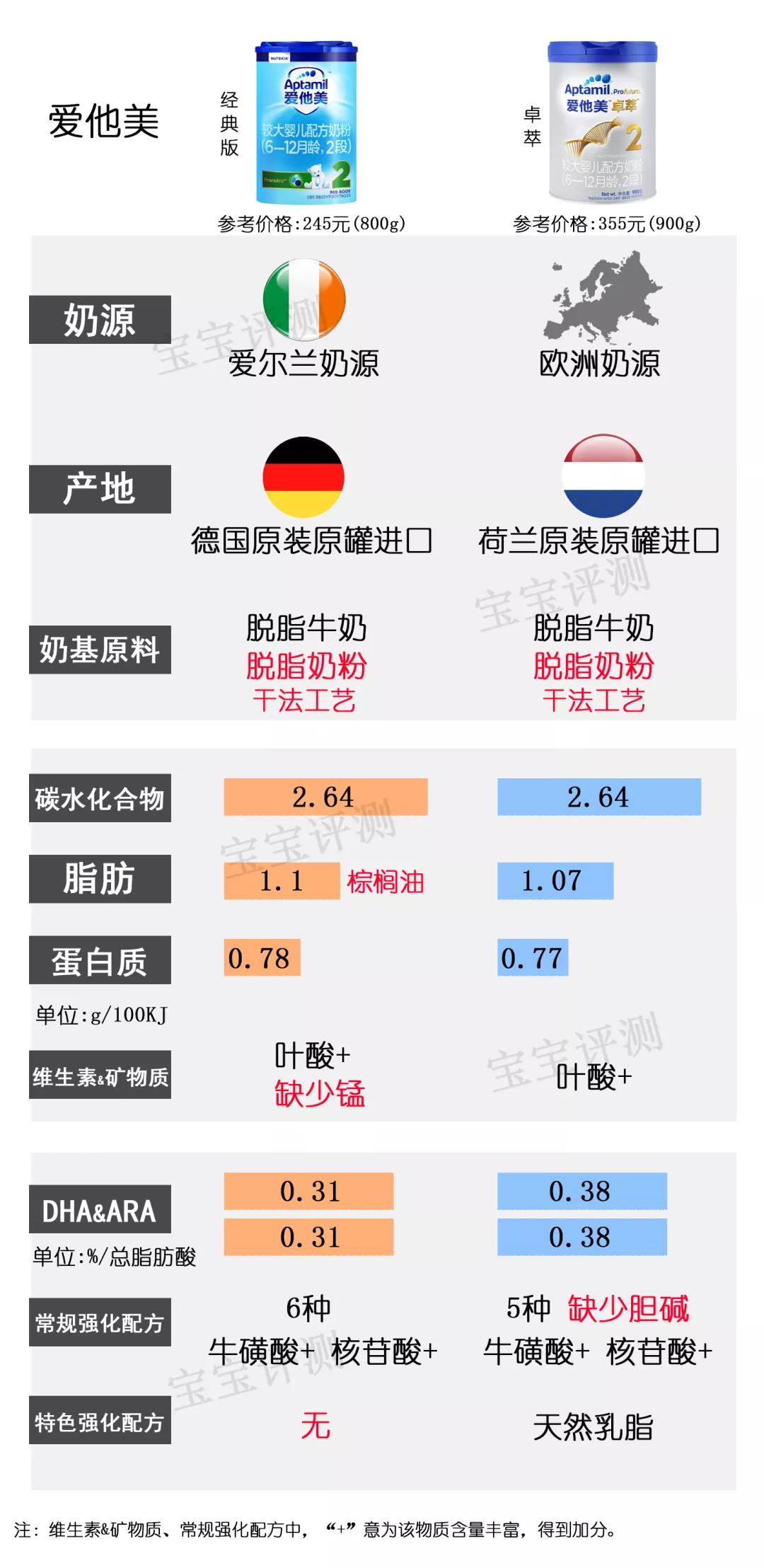 37款国产3段奶粉最新横评,36罐奶粉测评