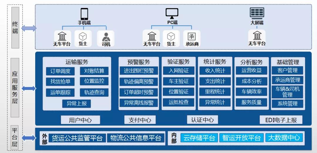物流如何转型网络货运平台,物流货运行业发展前景