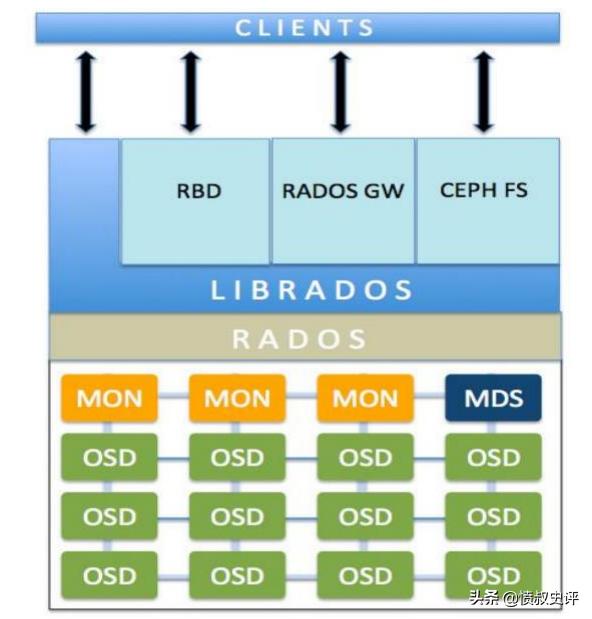 ceph详细架构,ceph源码安装配置