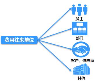 金蝶软件有费用报销流程吗,金蝶软件报销信息怎么引入模板