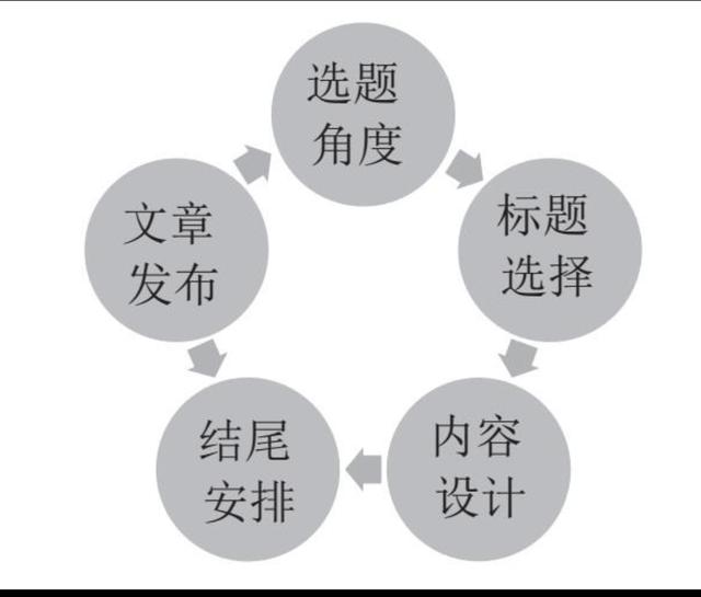 软文营销的广义的定义是什么,软文营销主要抓住哪几个点