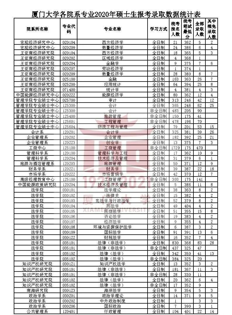 2014-2020厦门大学考研报录比汇总