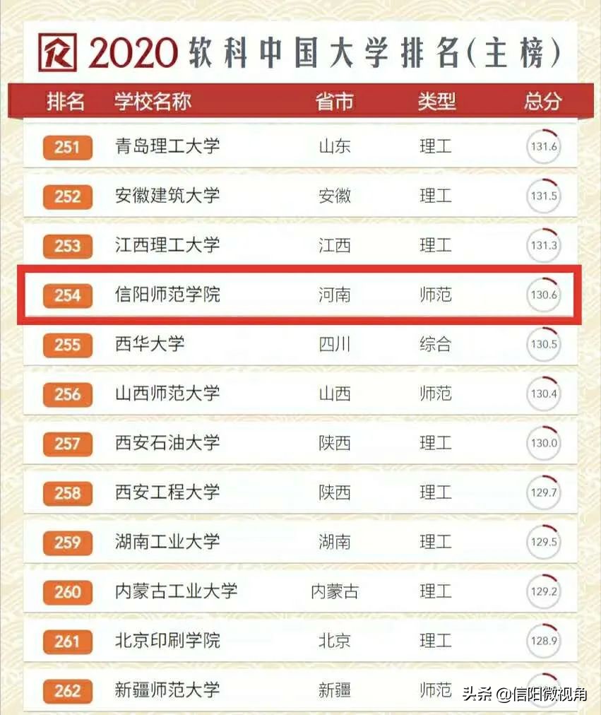 2020中国最好大学排名发布，信阳师院排名真不赖