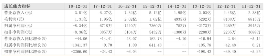 三年盖子揭开，盈利突变巨亏，智慧松德“五雷轰顶”