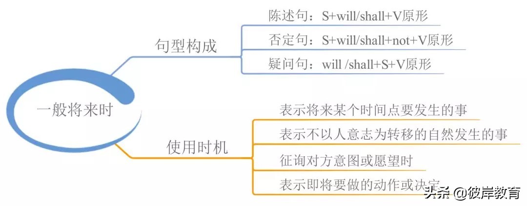 语文语法词性的分类思维导图,初中英语知识点思维导图九大时态
