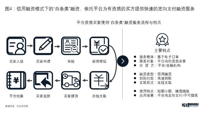 b2b公共平台供应链金融,b2b平台供应链金融怎么做