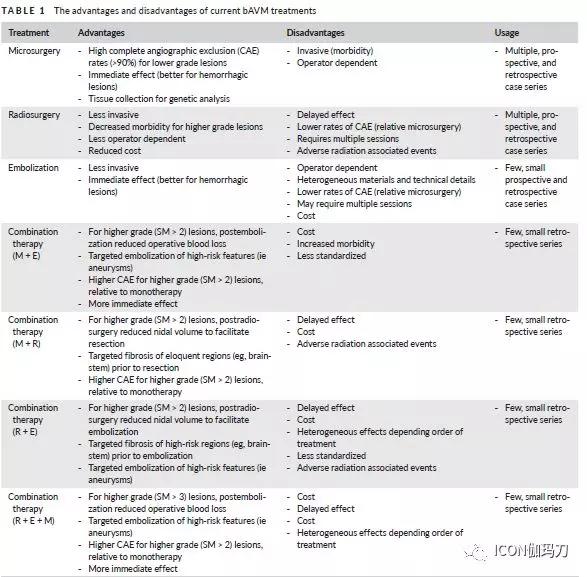 脑动静脉畸形什么位置风险小,脑动静脉血管畸形蛛网膜下腔出血