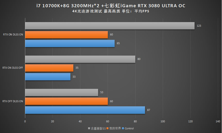 七彩虹rtx3070ultraoc8g跑分,七彩虹rtx3080一键超频按钮