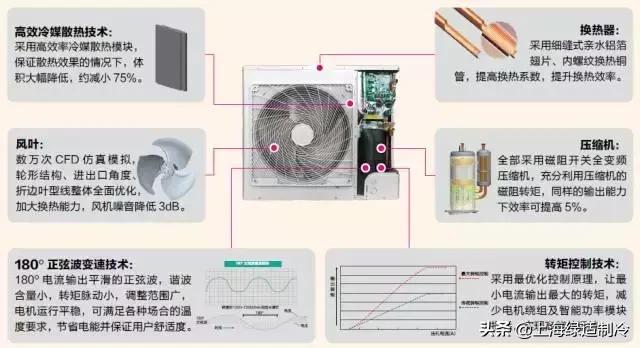格力雅居系列中央空调控制面板,格力雅居系列中央空调评价