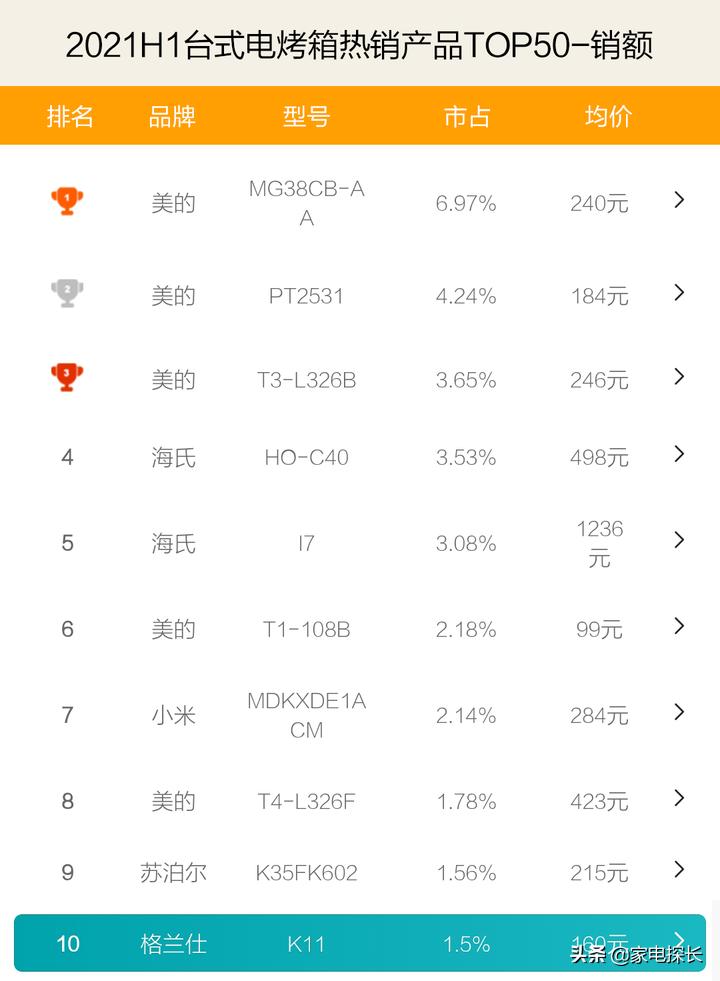 电烤箱前十名,2021年电烤箱排行榜前十名