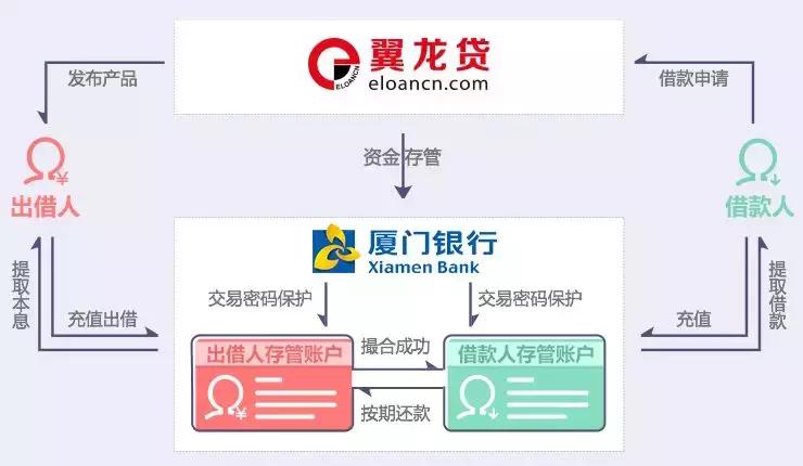 鸣说金融,翼龙贷风险评测