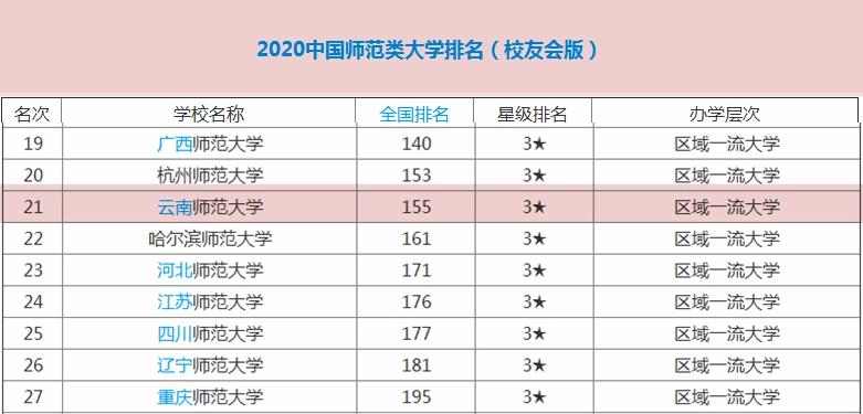 云南省最好的一所师范大学，在西南地区和全国排位如何？