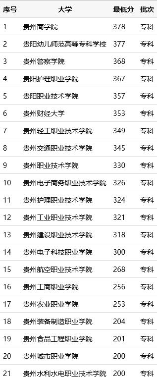 贵阳哪些专科学校好？见贵阳分数线排名表（含招专科批本科大学）