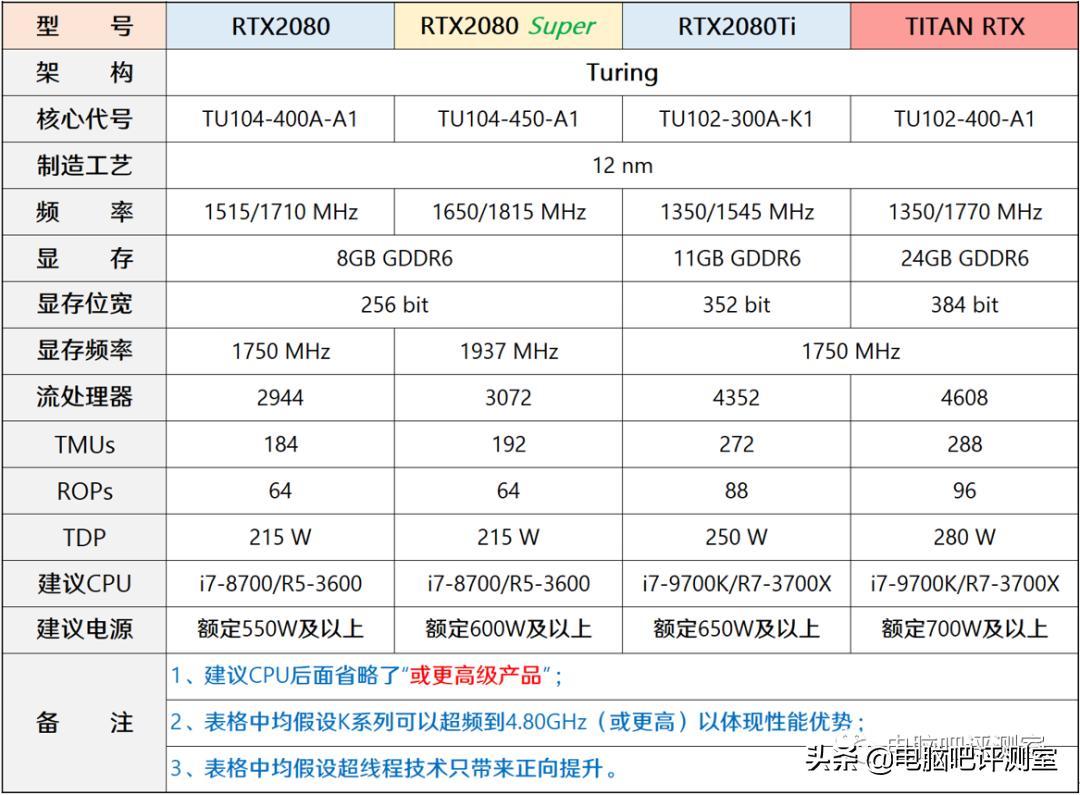 1月装机走向与推荐,2021年3月装机走向与推荐