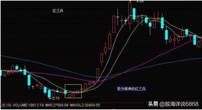 底部倒锤子k线形态图解,股票常见七种分时图