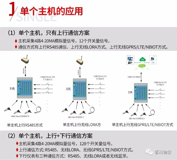 睿科RTU远程测控终端