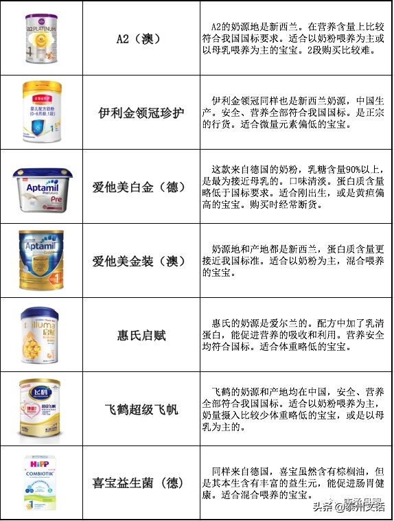 孕妇奶粉排行榜10强奶粉测评,初生宝宝奶粉排行榜10强奶粉测评