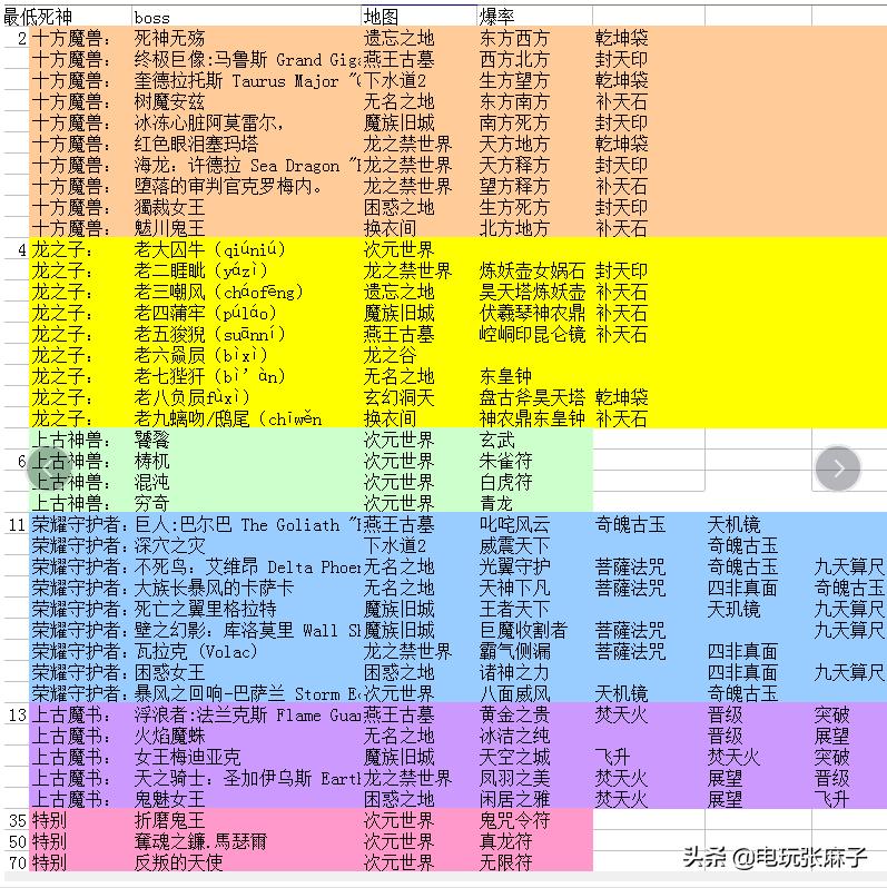 暗黑2怀旧服打金攻略,暗黑2战网地洞传说攻略