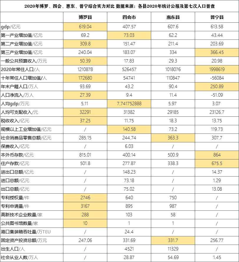 博罗为什么是广东唯一的百强县,博罗县和四会市哪个发达