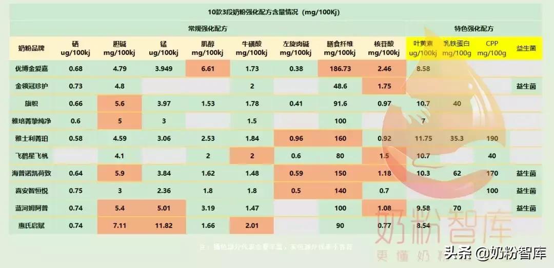 国产奶粉opo含量最高的一款,奶粉二代opo和三代opo棕榈酸含量