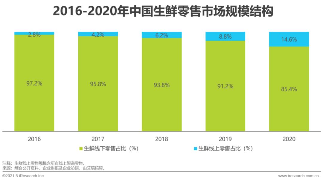 生鲜电商2021年发展趋势研究报告,2021年生鲜电商行业研究报告