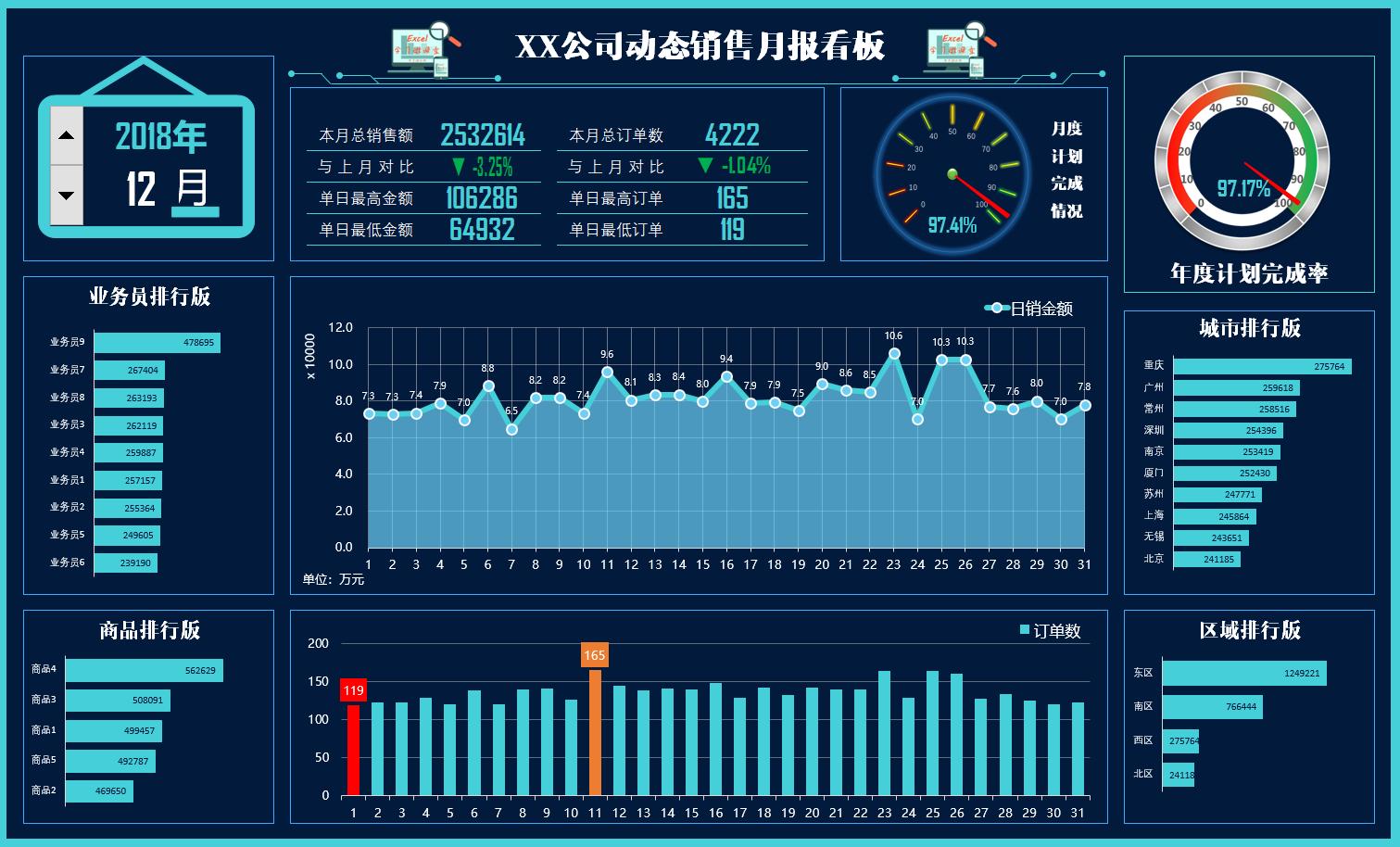 年度销售可视化看板怎么做excel,excel制作销售看板