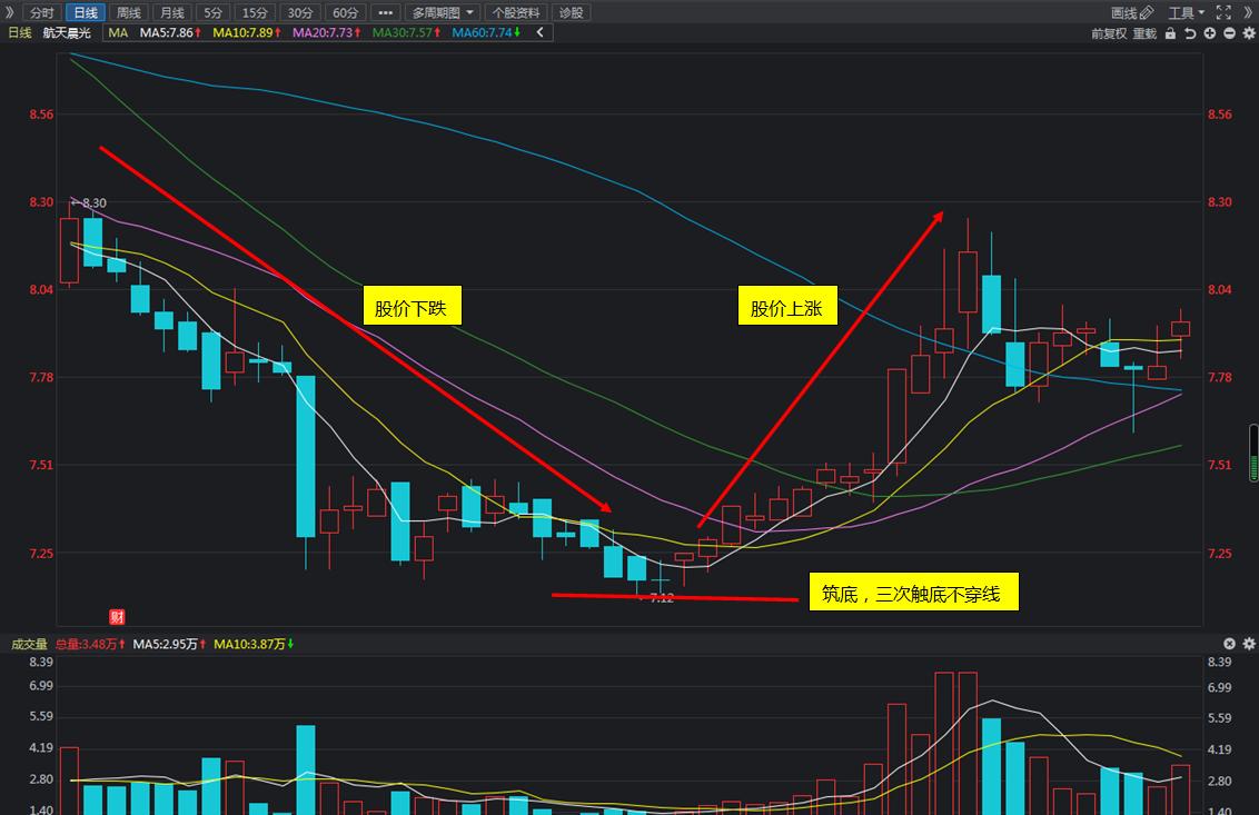 k线必跌的100种形态图解,k线图三条阳线