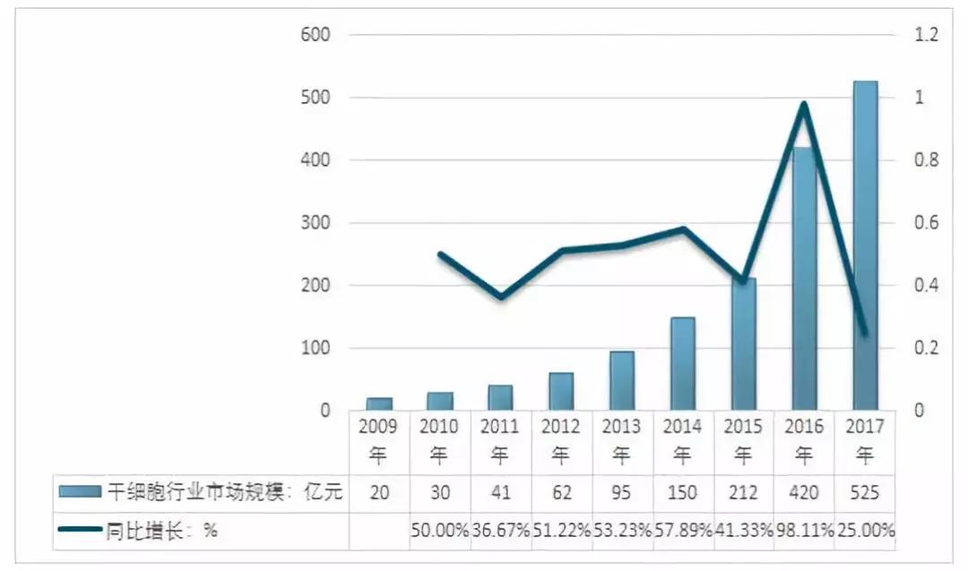 国内干细胞产业解读,全球干细胞市场规模