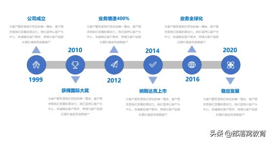学习分享ppt制作的技巧和方法,经验介绍类ppt制作的技巧和方法