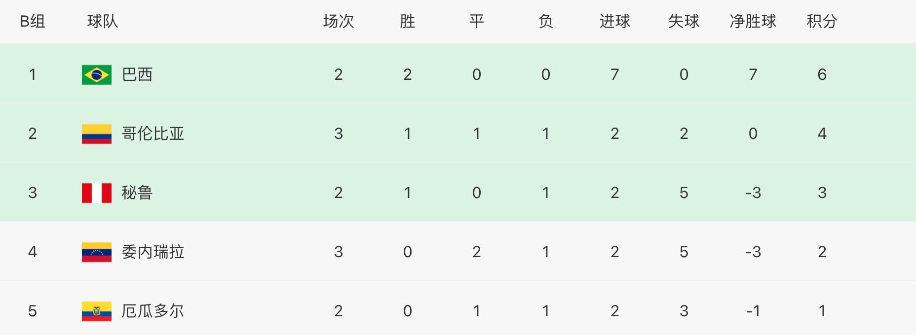 巴西vs哥伦比亚世预赛内马尔,巴西vs哥伦比亚世预赛