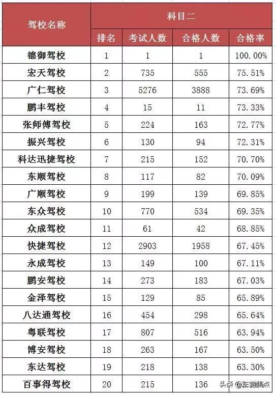 在东莞报哪个驾校好,东莞市驾校排名榜最新