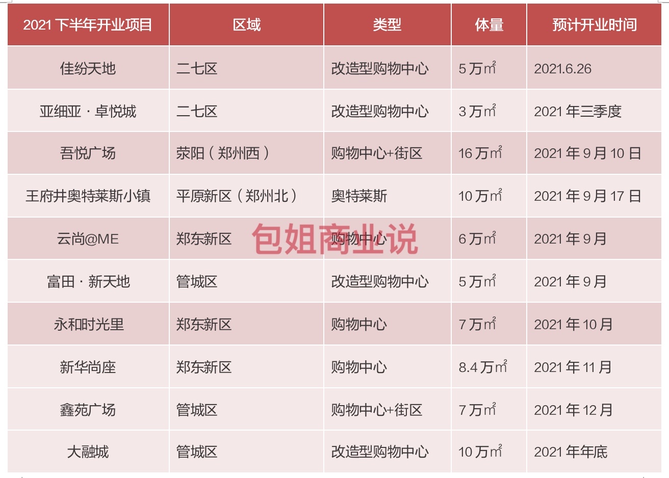 郑州将再开7个购物中心,郑州开业的购物中心有哪些