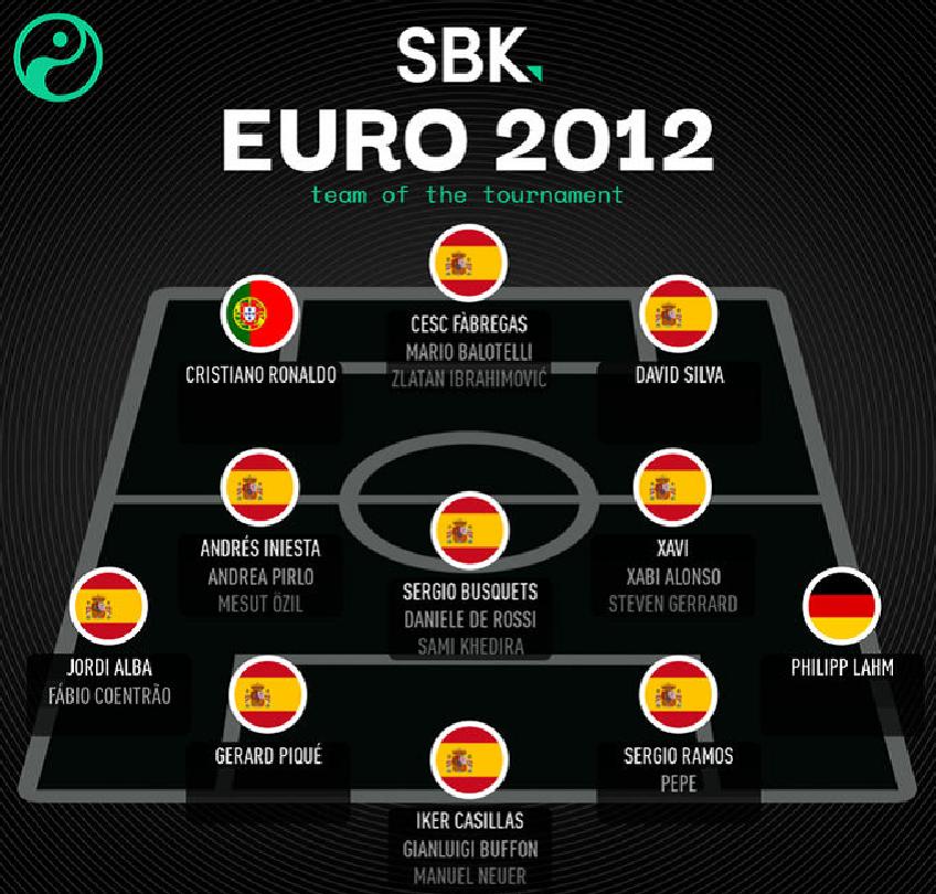 历次欧洲杯夺冠阵容,欧洲杯历届冠军阵容一览表