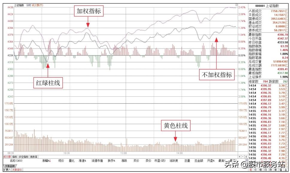 分时图短线战法技巧,怎么区分大盘分时图和个股分时图