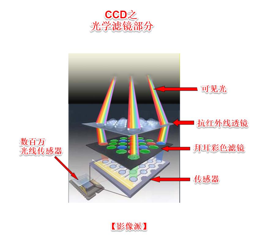 ccd与cmos图像感应器,ccd与cmos的摄像机哪个好
