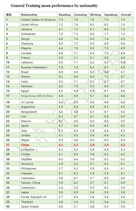 雅思全球数据报告,全球雅思考生分数分析