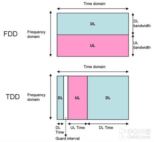 4gfdd-lte和4gtd-lte的区别,4GFDD-LTE是什么意思