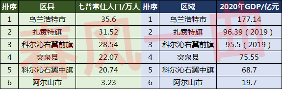 兴安盟所辖旗县,内蒙古兴安盟科尔沁右翼中旗人口