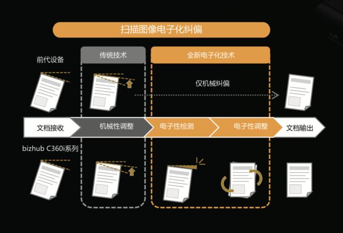 智能升级内外兼修bizhubC360i数码复合机评测