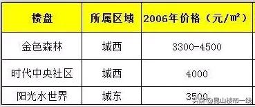 昆山20年房产成交价,江苏昆山2000年至现在房价走势图