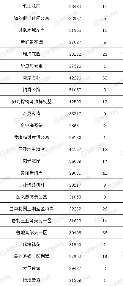 三亚市小区房价排行榜,三亚10月二手房交易均价