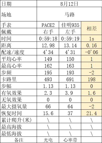 竞速手表推荐200左右,高驰pace2运动手表选哪个颜色
