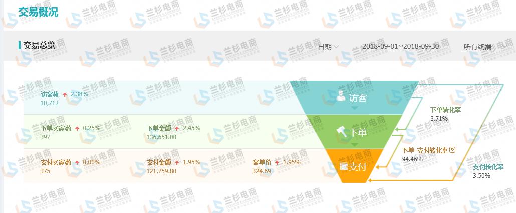 让店铺焕然一新的搭配,改善店铺销售提升计划