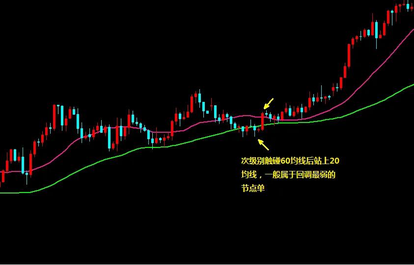 双均线交易系统公式源码,双均线系统和单均线系统